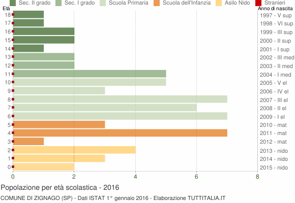 Grafico Popolazione in età scolastica - Zignago 2016