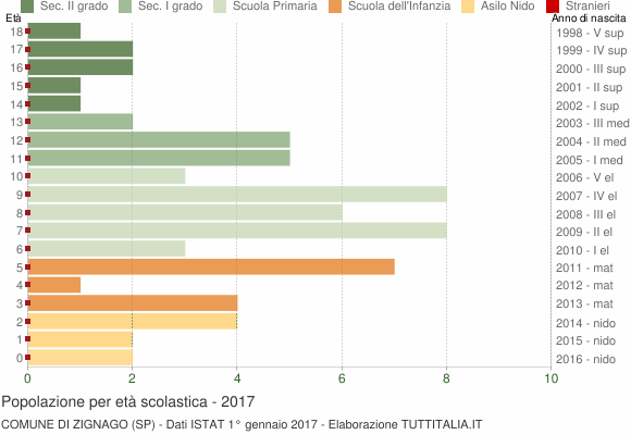 Grafico Popolazione in età scolastica - Zignago 2017