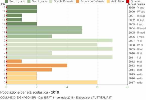 Grafico Popolazione in età scolastica - Zignago 2018