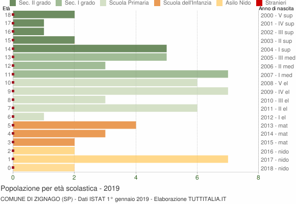 Grafico Popolazione in età scolastica - Zignago 2019