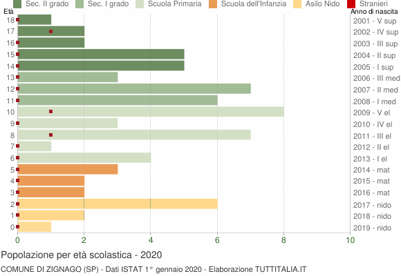 Grafico Popolazione in età scolastica - Zignago 2020