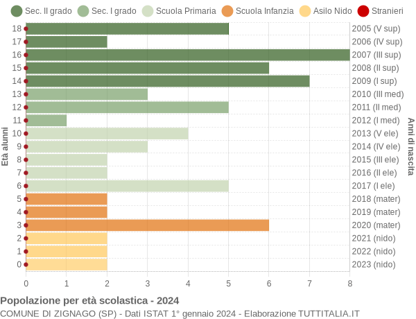 Grafico Popolazione in età scolastica - Zignago 2024