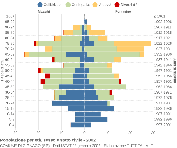 Grafico Popolazione per età, sesso e stato civile Comune di Zignago (SP)