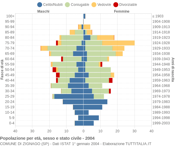 Grafico Popolazione per età, sesso e stato civile Comune di Zignago (SP)