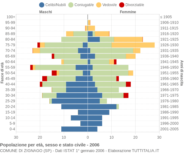 Grafico Popolazione per età, sesso e stato civile Comune di Zignago (SP)