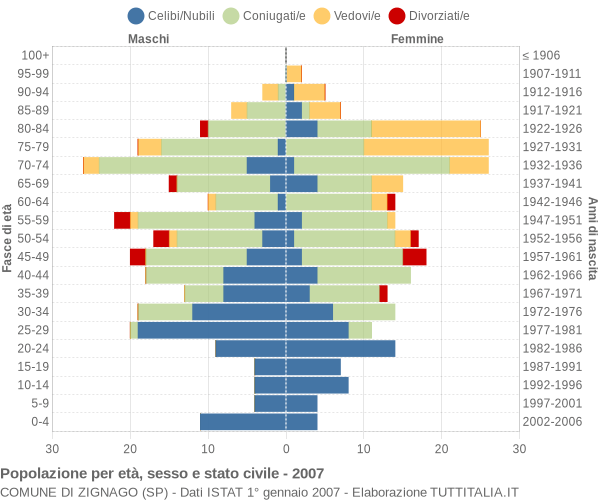 Grafico Popolazione per età, sesso e stato civile Comune di Zignago (SP)