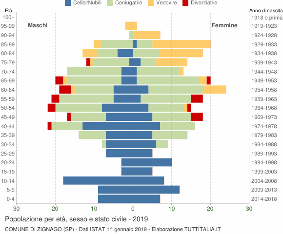 Grafico Popolazione per età, sesso e stato civile Comune di Zignago (SP)