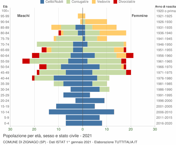Grafico Popolazione per età, sesso e stato civile Comune di Zignago (SP)