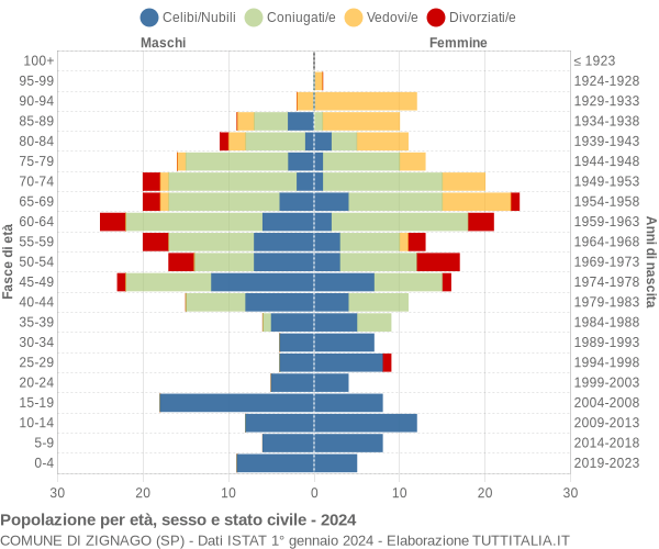 Grafico Popolazione per età, sesso e stato civile Comune di Zignago (SP)