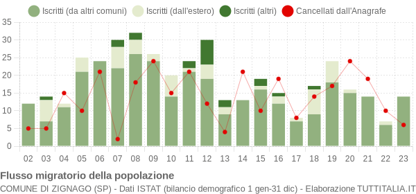 Flussi migratori della popolazione Comune di Zignago (SP)