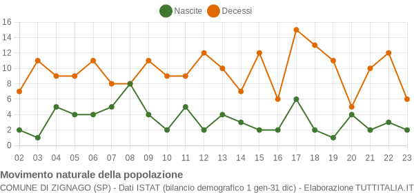 Grafico movimento naturale della popolazione Comune di Zignago (SP)