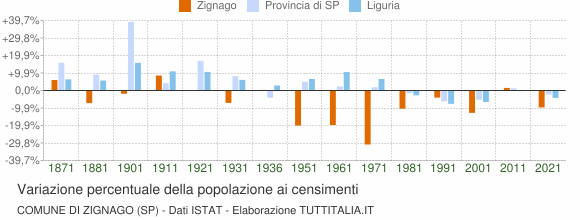 Grafico variazione percentuale della popolazione Comune di Zignago (SP)