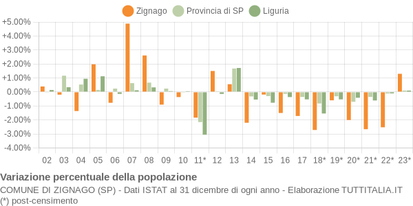 Variazione percentuale della popolazione Comune di Zignago (SP)