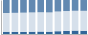 Grafico struttura della popolazione Comune di Zignago (SP)