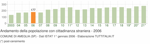 Grafico andamento popolazione stranieri Comune di Ameglia (SP)