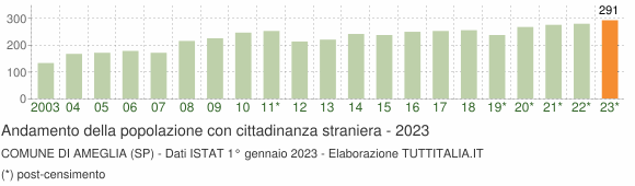 Grafico andamento popolazione stranieri Comune di Ameglia (SP)