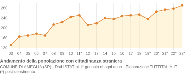 Andamento popolazione stranieri Comune di Ameglia (SP)