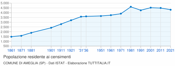 Grafico andamento storico popolazione Comune di Ameglia (SP)