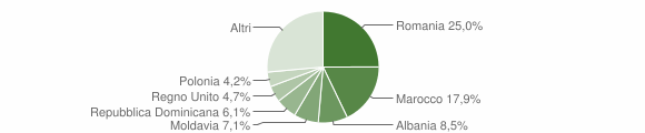 Grafico cittadinanza stranieri - Ameglia 2012