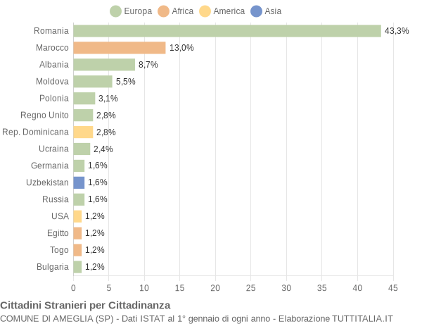 Grafico cittadinanza stranieri - Ameglia 2018