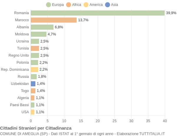 Grafico cittadinanza stranieri - Ameglia 2022