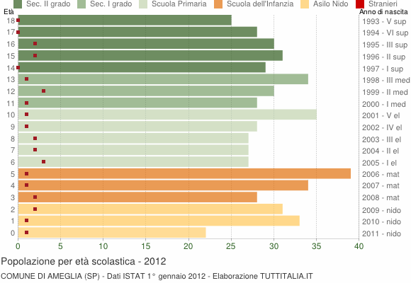 Grafico Popolazione in età scolastica - Ameglia 2012