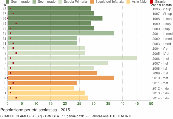 Grafico Popolazione in età scolastica - Ameglia 2015