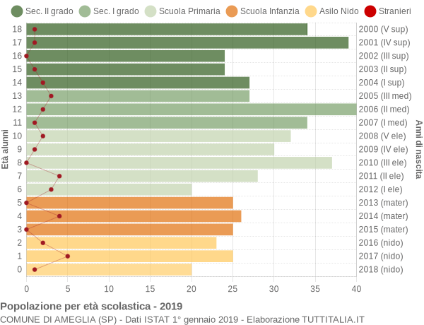 Grafico Popolazione in età scolastica - Ameglia 2019