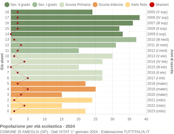 Grafico Popolazione in età scolastica - Ameglia 2024