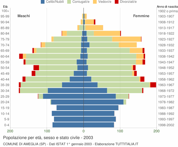 Grafico Popolazione per età, sesso e stato civile Comune di Ameglia (SP)