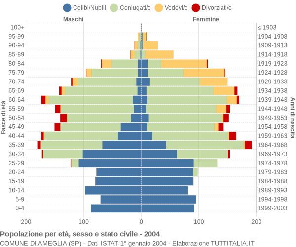 Grafico Popolazione per età, sesso e stato civile Comune di Ameglia (SP)