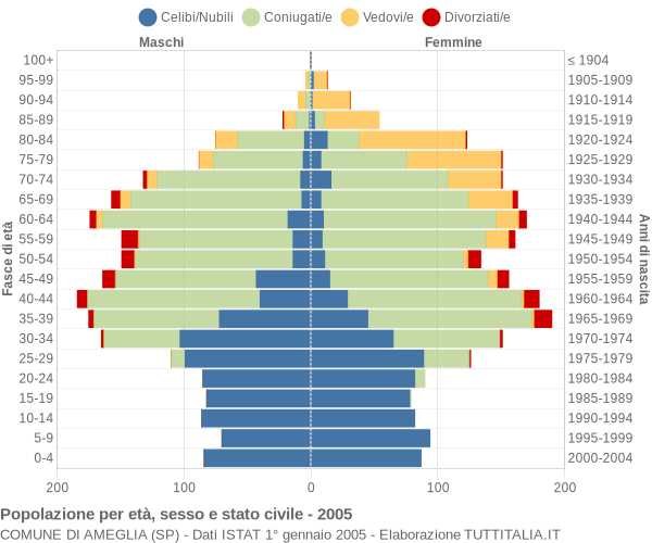 Grafico Popolazione per età, sesso e stato civile Comune di Ameglia (SP)