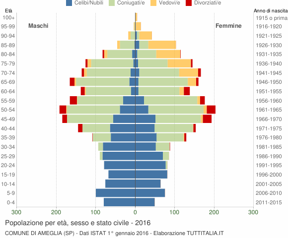 Grafico Popolazione per età, sesso e stato civile Comune di Ameglia (SP)