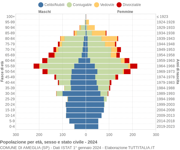 Grafico Popolazione per età, sesso e stato civile Comune di Ameglia (SP)