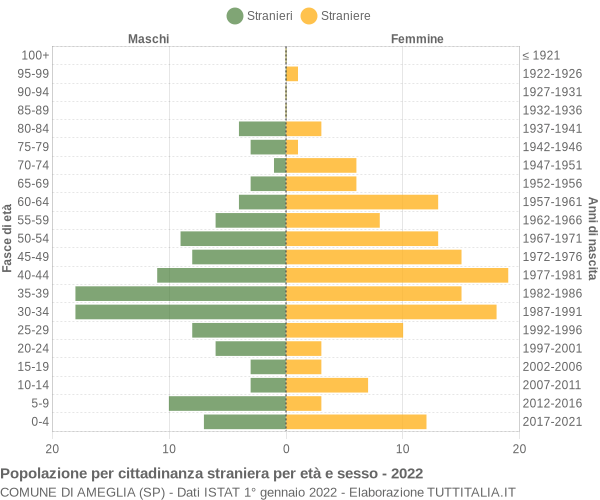 Grafico cittadini stranieri - Ameglia 2022