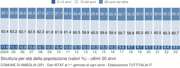 Grafico struttura della popolazione Comune di Ameglia (SP)