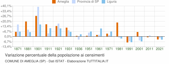 Grafico variazione percentuale della popolazione Comune di Ameglia (SP)