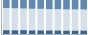 Grafico struttura della popolazione Comune di Ameglia (SP)