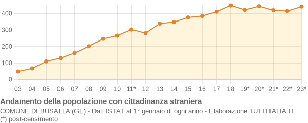 Andamento popolazione stranieri Comune di Busalla (GE)