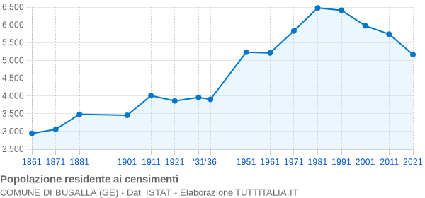 Grafico andamento storico popolazione Comune di Busalla (GE)