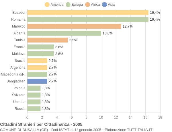 Grafico cittadinanza stranieri - Busalla 2005