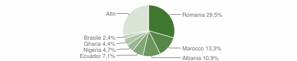 Grafico cittadinanza stranieri - Busalla 2013