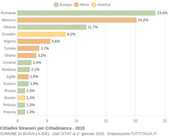 Grafico cittadinanza stranieri - Busalla 2015