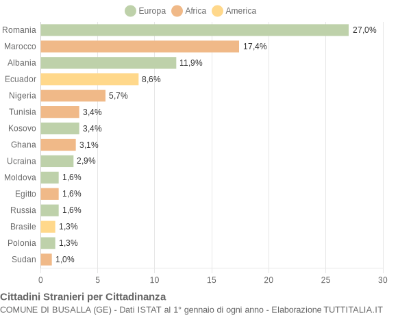 Grafico cittadinanza stranieri - Busalla 2016