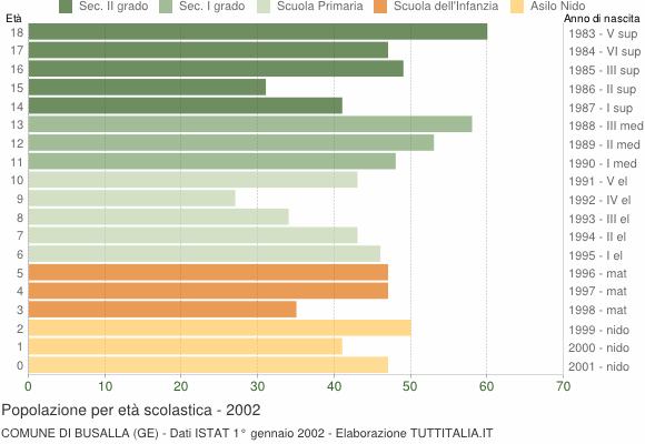 Grafico Popolazione in età scolastica - Busalla 2002