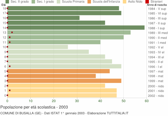 Grafico Popolazione in età scolastica - Busalla 2003