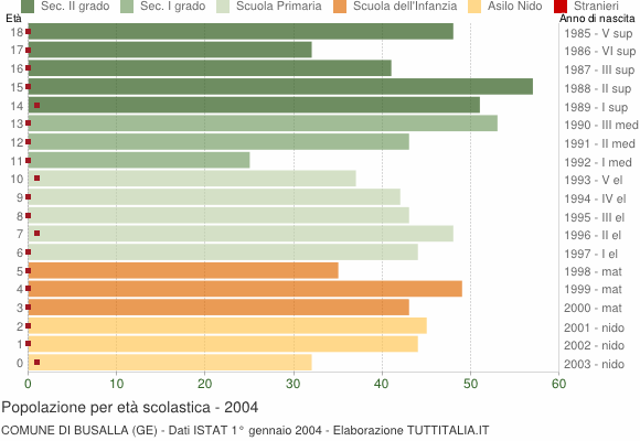 Grafico Popolazione in età scolastica - Busalla 2004