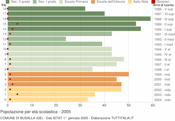 Grafico Popolazione in età scolastica - Busalla 2005