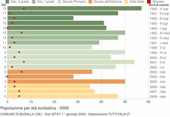 Grafico Popolazione in età scolastica - Busalla 2009