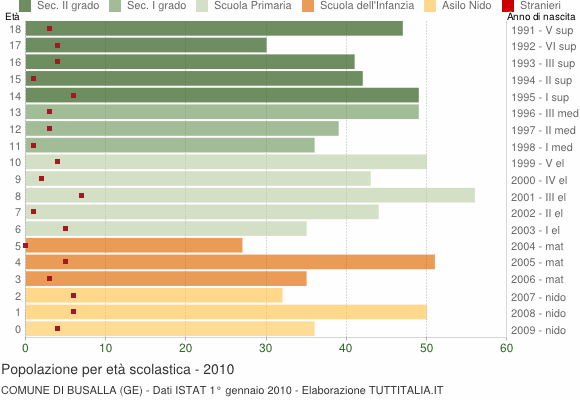 Grafico Popolazione in età scolastica - Busalla 2010
